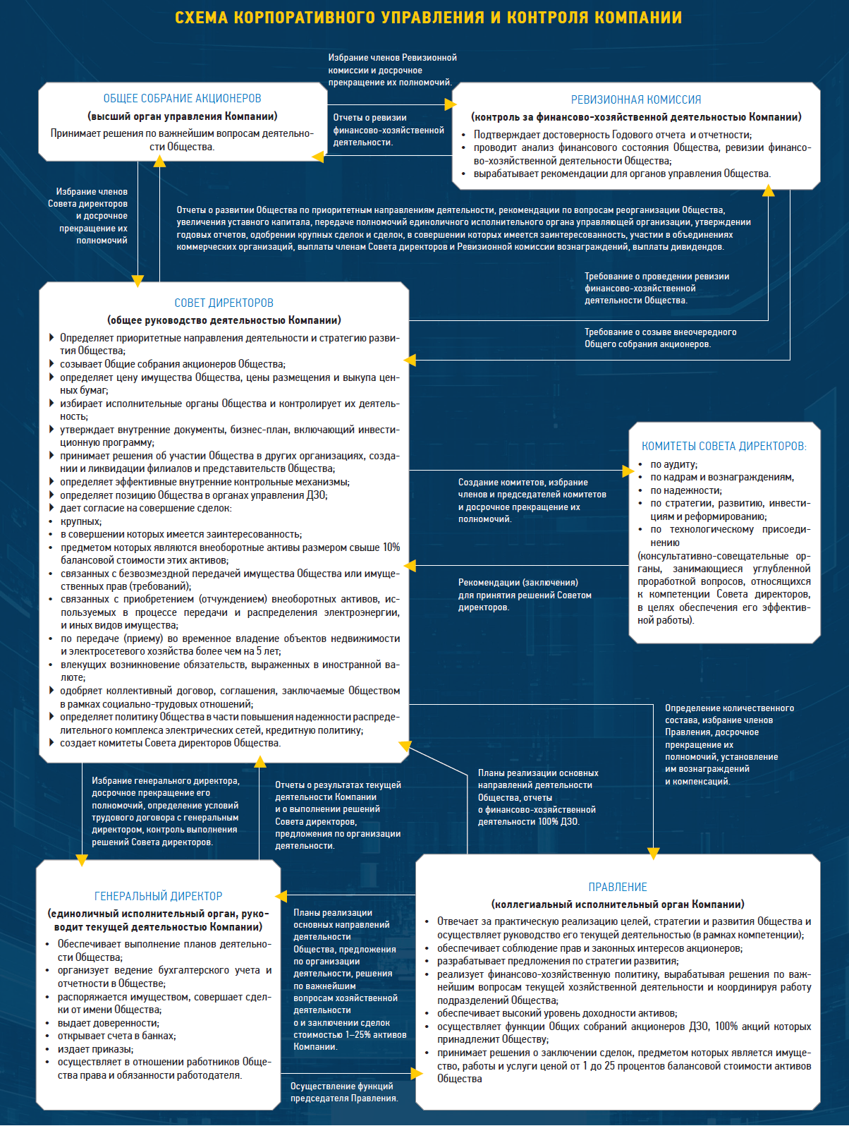 Структура управления Ассоциации (Союза) и ее формирование